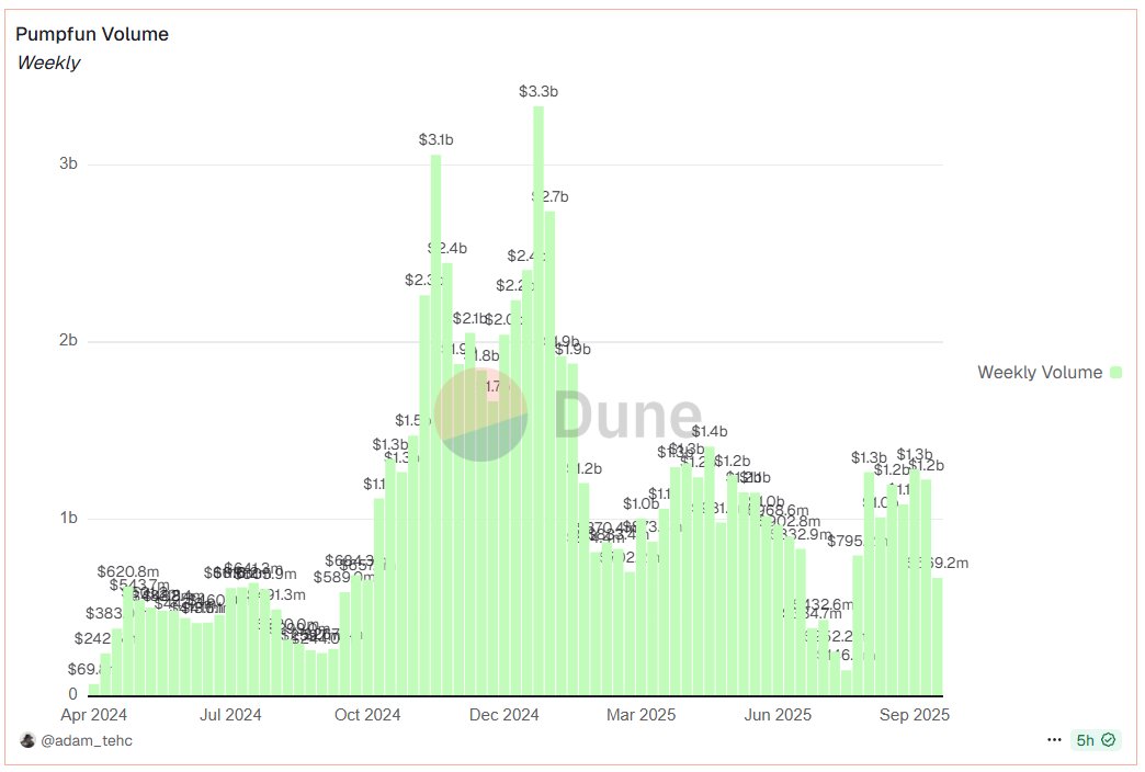 说meme 是社区建设一点没错，币圈的社区是整体社会共识的结果，上一次出现社会共识的时候正是美国大选期间。现在大选结束meme热潮自然消退，好消息是热度仍然比去掉同期高了一倍，说明有大量留存用户。