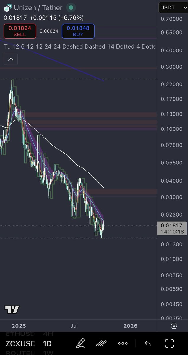 EmmerichJip's tweet photo. 13 cents is a magnet. $zcx https://t.co/CaEP4CHtlC