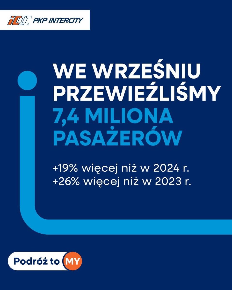 Dariusz Klimczak (@dariuszklimczak) on Twitter photo 📊 We wrześniu z usług <a href="/PKPIntercityPDP/">PKP Intercity</a> skorzystało ponad 7,4 mln pasażerów.
To oznacza:
✔️ +19% wzrost w porównaniu z wrześniem 2024 r.
✔️ +26% wzrost w porównaniu z wrześniem 2023 r.
W tym samym czasie nasza oferta połączeń zwiększyła się o 13% rok do roku.
👉 Wyniki te 📊 We wrześniu z usług <a href="/PKPIntercityPDP/">PKP Intercity</a> skorzystało ponad 7,4 mln pasażerów.
To oznacza:
✔️ +19% wzrost w porównaniu z wrześniem 2024 r.
✔️ +26% wzrost w porównaniu z wrześniem 2023 r.
W tym samym czasie nasza oferta połączeń zwiększyła się o 13% rok do roku.
👉 Wyniki te