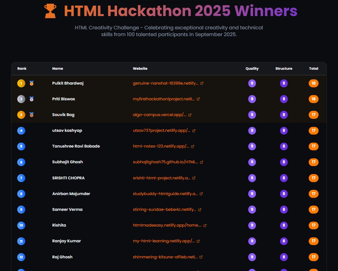 Rajectedguy's tweet image. 🏆 Secured #12 in the HTML Creativity Challenge 2025 by @CoderArmy🎉
Big thanks to @rohit_negi9  Bhaiya 🙌
Amazing competitive experience with 5000+ talented participants

Here’s my project: shimmering-kitsune-af11eb.netlify.app

#HTML  #WebDevelopment #CoderArmy #RohitNegi #hackathon