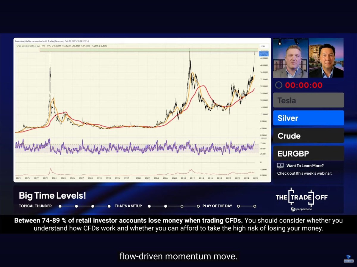 MarkVeljovic's tweet photo. Silver will be a generational short if it comes down from this level.
Highest since 1979 and 2011 ! https://t.co/jWYiHSlcGU