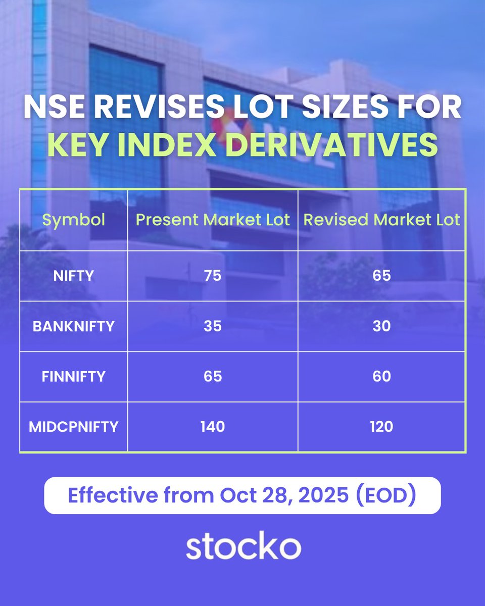Big Update for Traders!

NSE has revised the market lot sizes for major index derivatives including Nifty, BankNifty, FinNifty &amp; MidcapNifty.

The new lot sizes will be effective from October 28, 2025 (EOD).

For more details, refer this circular - stocko.in/bulletins/chan…
