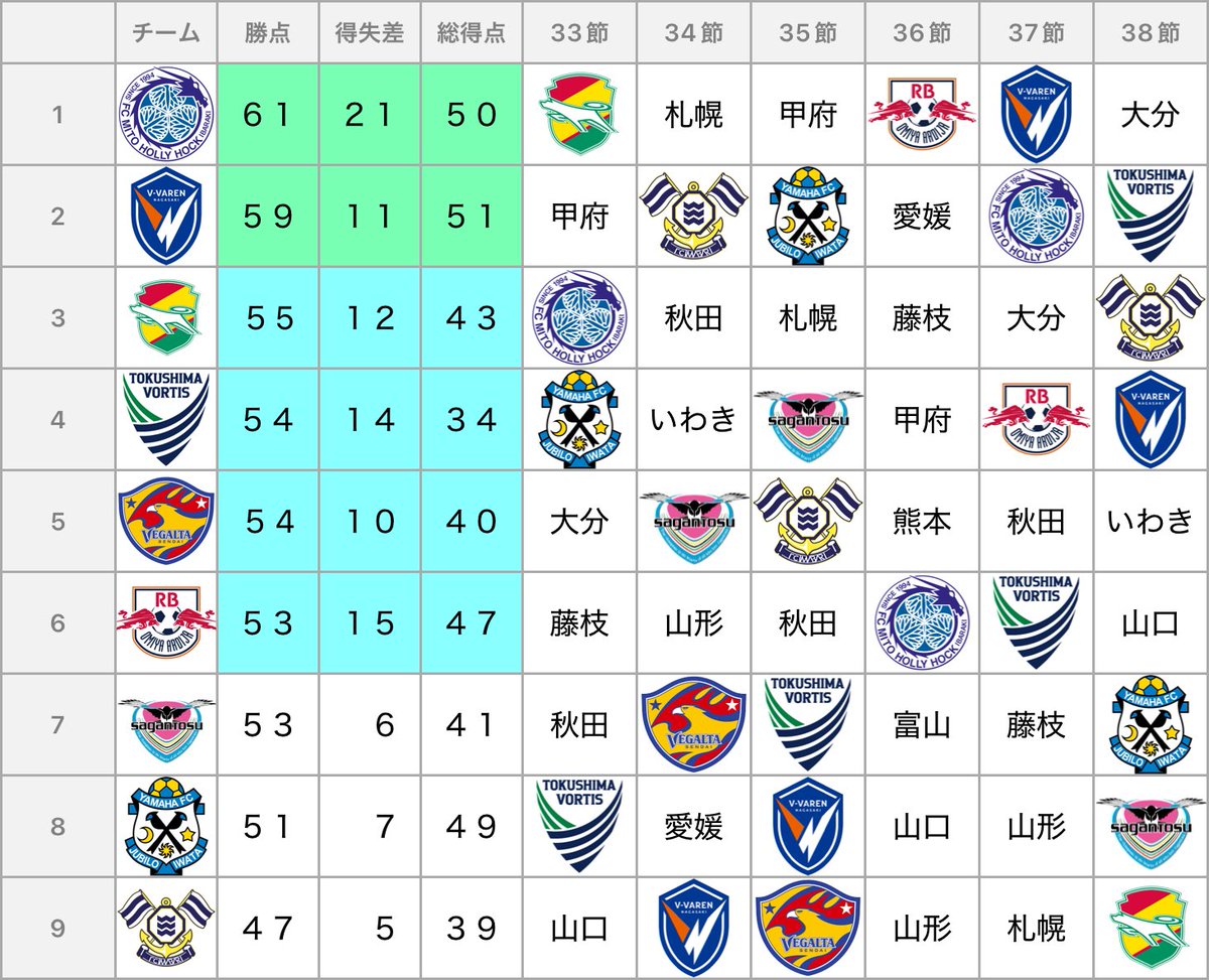 J1_J2_topic's tweet photo. Ｊ１昇格争い更新

２位長崎〜７位鳥栖までの勝点差は６ https://t.co/oSqgGbmjfb