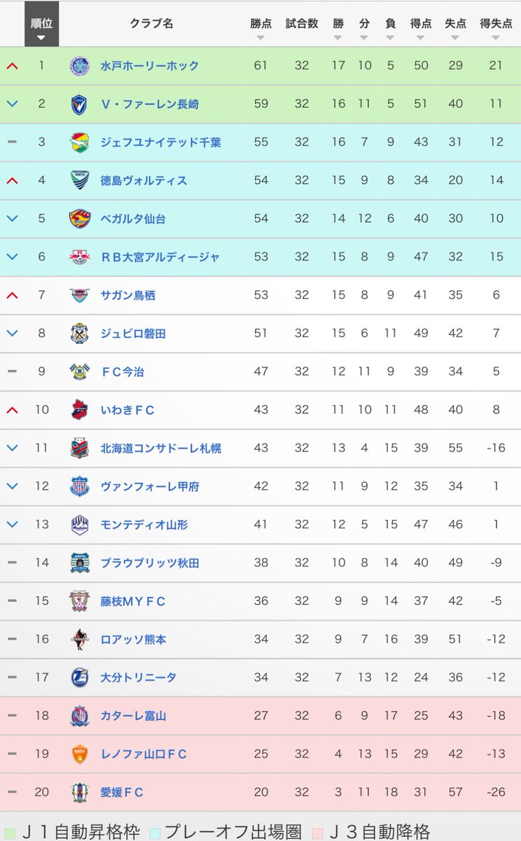 J1_J2_topic's tweet photo. Ｊ１昇格争い更新

２位長崎〜７位鳥栖までの勝点差は６ https://t.co/oSqgGbmjfb