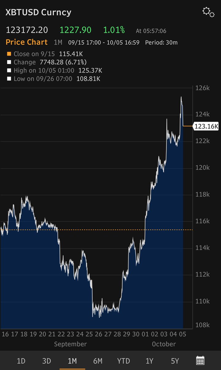 A new record for Bitcoin prices: Bitcoin traded above $125,000 earlier this  morning before pulling back somewhat. #bitcoin #crypto #markets