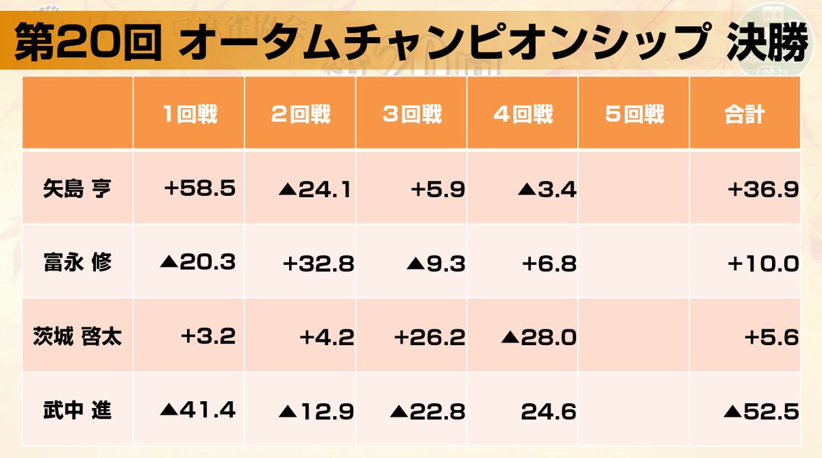 ClubNPM's tweet image. 🍁#第20回オータムチャンピオンシップ 決勝戦🍁

4回戦終了しました。

#武中進 がトップを取り、トータル首位は矢島のまま最終戦へ！

全5回戦・ただ今生放送中です。

配信はこちらから✅
📺ニコ生
live.nicovideo.jp/watch/lv348836…
📺OPENREC
openrec.tv/live/6oz3xgoq4…
📺YouTube
youtube.com/live/It61egSHj……