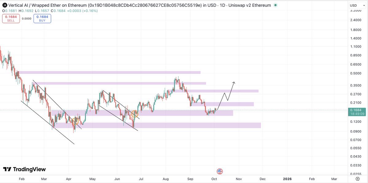 CryptoFellaTx's tweet image. $VERTAI - @Build_Vertical: Spoke to the team in Singapore and team is sitting on some catalysts waiting to roll them out. 

Real revenue generating businesses will eventually outperform on the long run. My targets remain unchanged.