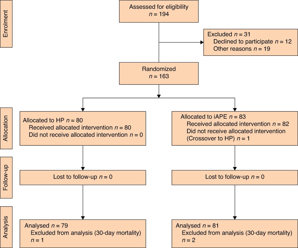 BjsOpen's tweet image. Postoperative complications in Hartmann’s procedure versus intersphincteric abdominoperineal excision in rectal cancer: randomized clinical trial (HAPIrect)
➡️doi.org/10.1093/bjsope…

Both Hartmann’s procedure and intersphincteric abdominoperineal excision are viable surgical…
