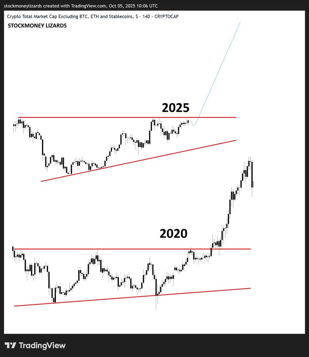 The moment Altcoins are going to go parabolic is coming closer.

Once the ATH is broken there will be the usual zig-zag to get rid of all overleveraged plebs.

Then we jump. 

Chart: Total3es (w/o stables &amp; ETH)