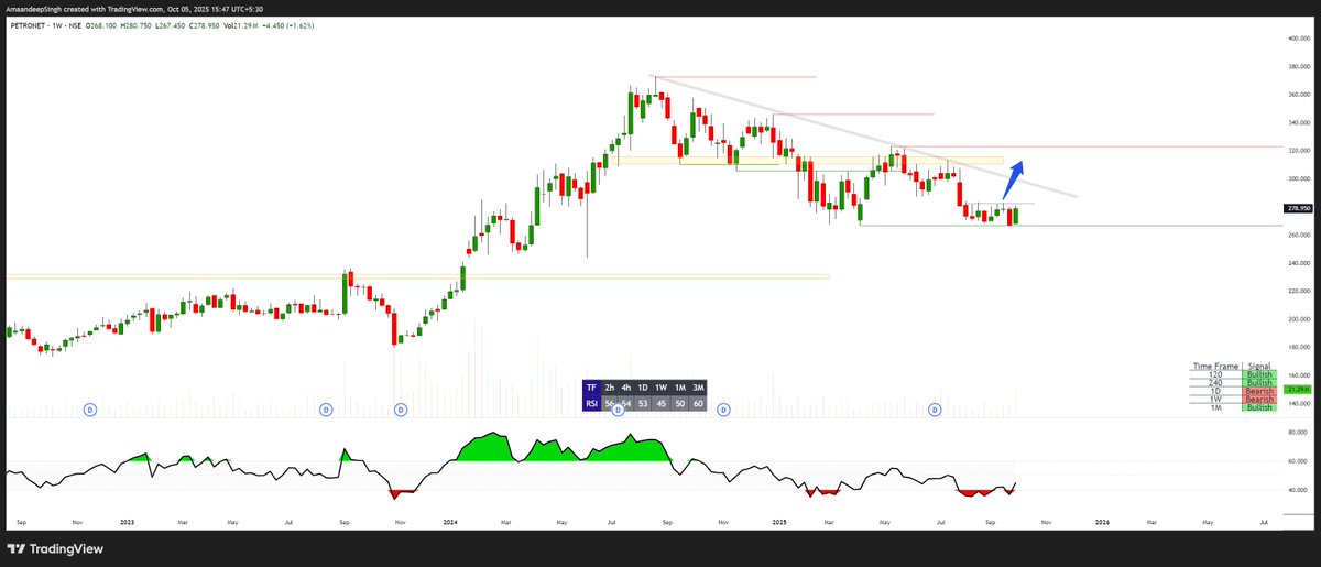 Addition_Singh's tweet image. #petronetlng cmp 279
daily and weekly chart update
300 could be seen fast
should be on radar from tmrw
#nifty #banknifty #Stockinfocus #Intraday
"" Limited tweets But High Convictional ""