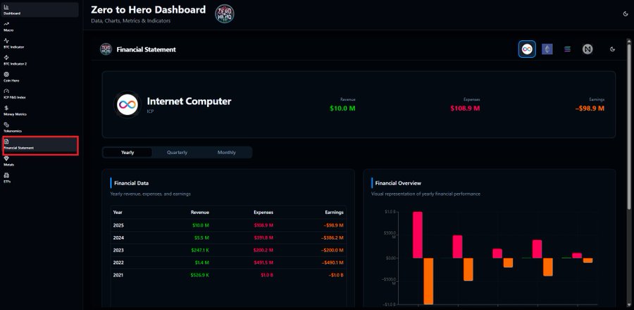 A dark-themed dashboard interface displaying financial data for Internet Computer (ICP) and other cryptocurrencies like Ethereum (ETH), Solana (SOL), and NEAR. Visible sections include a header with the Internet Computer logo, tabs for Yearly, Quarterly, and Monthly data, and charts showing revenue, expenses, and earnings in green, red, and orange colors. Text labels include "Financial Statement," "Revenue," "Expenses," and "Earnings," with numerical values in dollars.