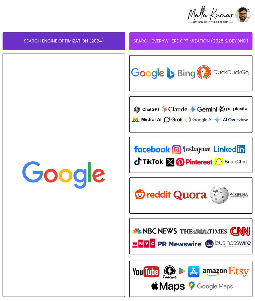 mattaskumar's tweet image. I’m upgrading my clients from SEO (Search Engine Optimisation) to SEO (Search Everywhere Optimisation) ! 😌 #SEO