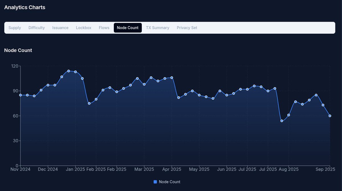 DontTraceMeBruh's tweet image. Also, just something interesting I came across just now. not sure if this is correct.... There are only 60 zcash nodes on the network?? lol? (according to zechub.wiki/dashboard)

While Monero counts over 13k. (according to monero.fail/map)
