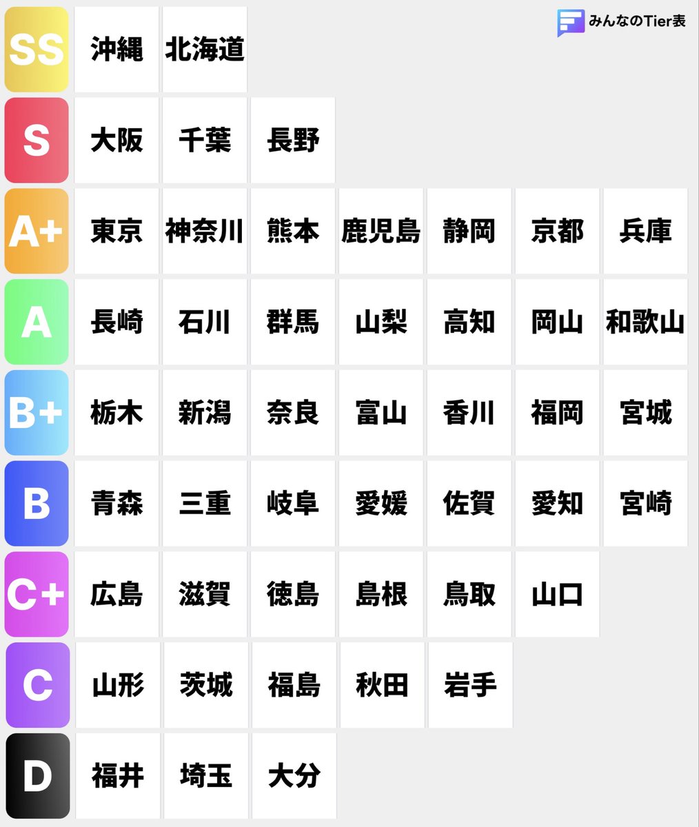mintier_jp's tweet photo. 旅行に行く価値のある都道府県Tier表 https://t.co/SBRLs2twRV