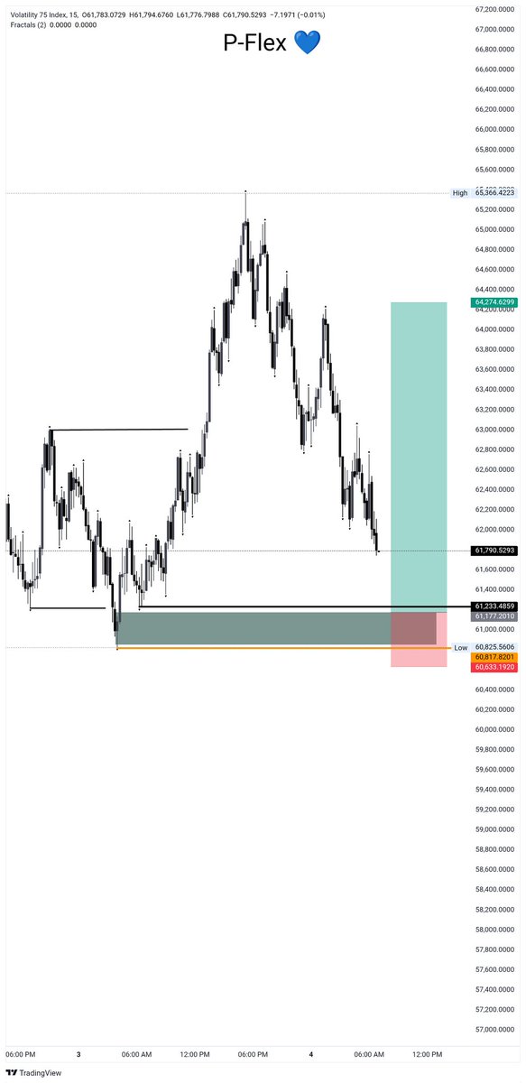 PeterDamian06's tweet image. Vix 75
1: 5RR secured ✅
#SBI
Trust the process 💪🏻