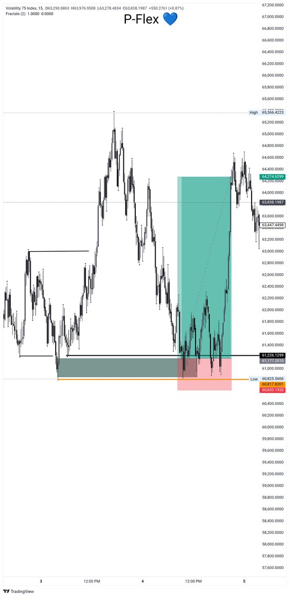 PeterDamian06's tweet image. Vix 75
1: 5RR secured ✅
#SBI
Trust the process 💪🏻