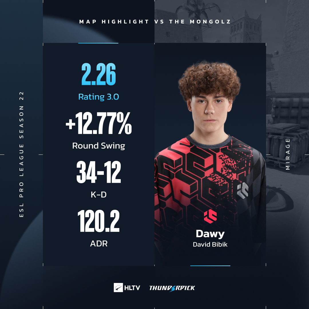 HLTVorg's tweet image. Dawy&apos;s best map on LAN, 34 kills, and it&apos;s against the #1 team in the world 🔥