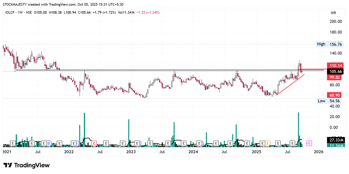 STOCKMAJESTY's tweet image. #IOLCP
IOL CHEMICAL AND PHARMACEUTICAL
WATCHLIST FOR NEXT 
#MULTIYEAR #BREAKOUT #RETEST