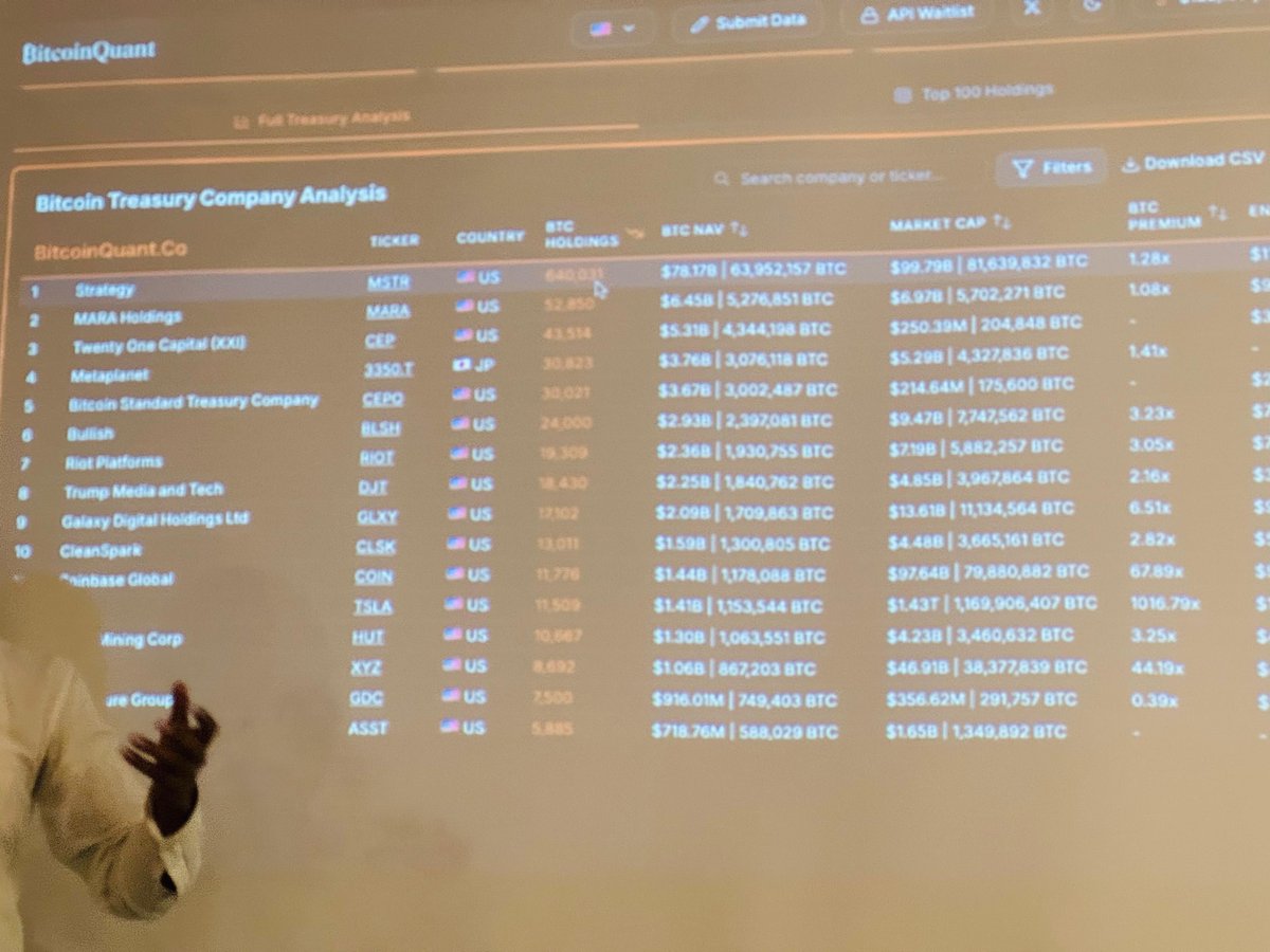 Bitplebs_in's tweet image. We had a full-house in Delhi, as part of Bitplebs Summit Tour, thanks to @OurPool_io and @bitcoinciergein teams for joining and doing workshops!
Next stop - Mumbai!
150+ Registrations!
📍 Lower Parel, Mumbai
🗓️ Today, Sunday @ 4PM
🎟️ Free RSVP: luma.com/v023rvmk