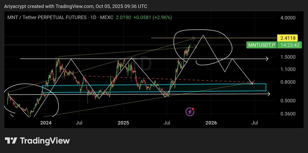 ARIYAcrypto's tweet image. #MNT 
$mnt
From the previous tweet 
2x #profit since I shared it
Continued MNT #analysis 
x.com/ARIYAcrypto/st…
#blockchaindaily