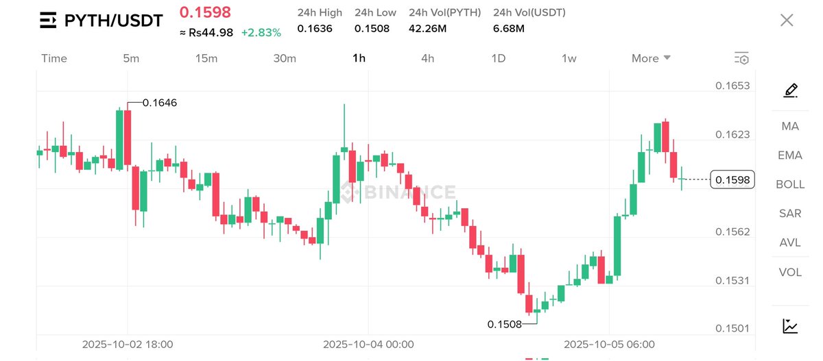 jani_ahsan75562's tweet image. $Pyth Network brings real-time, first-party market data on-chain.
No middlemen. No delays. Just pure truth. 
Powering 350+ DeFi apps across multiple chains
@PythNetwork 
#pythroadmap