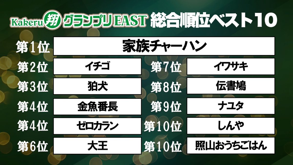 ◤　　　　　　    　　　　　◥
　Kakeru翔グランプリEAST
　   ✨🏆総合順位🏆✨
 ◣　　　　　　　　    　　  ◢

1位   家族チャーハン
2位　イチゴ
3位　狛犬
4位　金魚番長
4位　ゼロカラン
6位　大王
7位　イワサキ
8位　伝書鳩
9位　ナユタ
10位　しんや
10位　照山おうちごはん