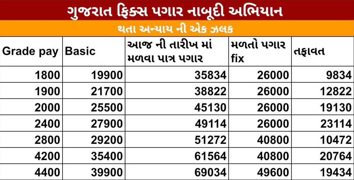 Nishant_Ranch's tweet photo. ગુજરાતના વર્ગ–૩ અને ૪ ના કર્મચારીઓને ફિક્સ પગારથી મુક્તિ ક્યારે મળશે?

સંપૂર્ણ ભારતમાં કોઈપણ રાજ્યમાં પાંચ–પાંચ વર્ષ સુધી એટલો મોટો ફિક્સ પગારનો સમય નથી.

આ શોષણકારી નીતિ દૂર કરો.

#Remove_Fixpay_in_gujarat #fixpay #gujarat https://t.co/2g4RxzOaTe