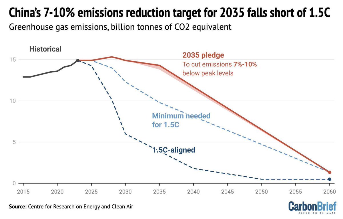 Carbon Brief tweet media