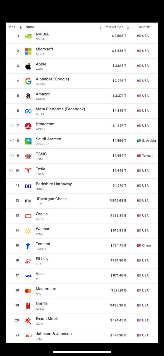 BGatesIsaPyscho's tweet image. 🚨🇪🇺 Europe embraced Socialism, The Climate Change Scam, ESG, DEI &amp;amp; Wokeism.

The Result?

Not one of the Global Top 25 Countries in the World is now from Europe.