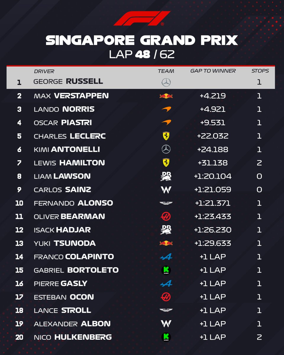 LAP 48/62

The leading pack are CLEAR of the rest right now! 👏

Here's how the order looks as we head into the final part of the Singapore Grand Prix ⬇️

#F1 #SingaporeGP