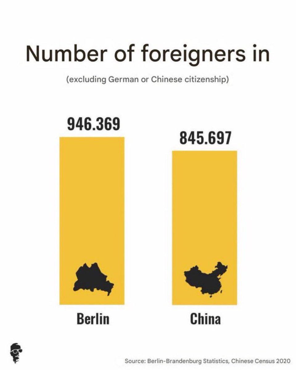 There are more foreigners living in Berlin than in all of China 

🇩🇪🇨🇳