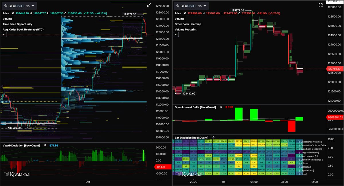 backquant's tweet image. GM, New ATH for $BTC

We&apos;ve had a perp driven rally to new ATH, the move has lost its steam and we need to see spot demand step in ~122k to sustain another push into new ATHs. The late longs have already been taken out. 

TLDR. need time and spot bid.
