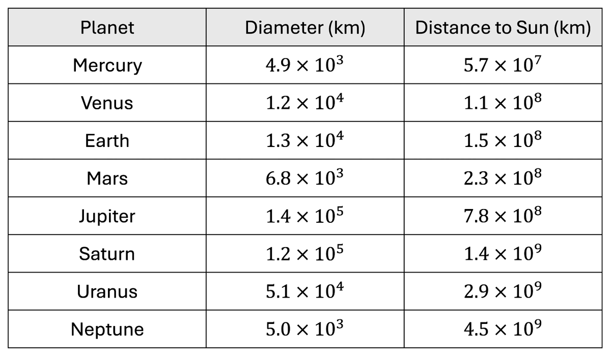 A flexible resource to use with standard form.

a) Which planet is the biggest? (Showing it's the powers that "matter")
b) How far is it from Earth to Mars?
c) How times does Mercury fit inside Jupiter?

What else could you ask?

#1001MathBots
mathsbot.com/tasks