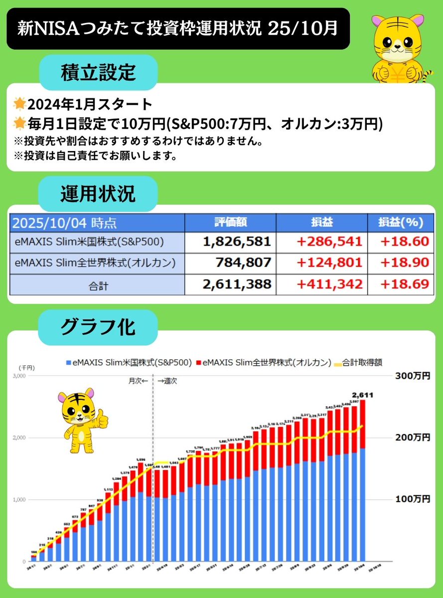 gantora88's tweet image. 📈【新NISAつみたて投資枠毎月10万円積立状況】
評価額 261.1万円、損益 +18.69％🙌
🔹定期積立もあり増えていく⤴️
🔹最高値更新！順調に上がっていく～🎉
今週はどうなるか楽しみにしていきましょう😆
#株クラ #米国株 #株クラの輪を拡げよう #新NISA