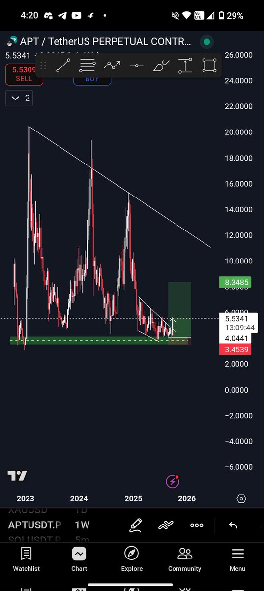 Countingcryptos's tweet photo. 🚀 $APT big move loading… Eyes on $8+ 👀
All we need:
✅ Bearish dominance cooling down
✅ Stable $BTC
= $APTOS ready to explode 

Don’t sleep on this one 🔥

Follow for more chart and update https://t.co/FP7f5u2QBn