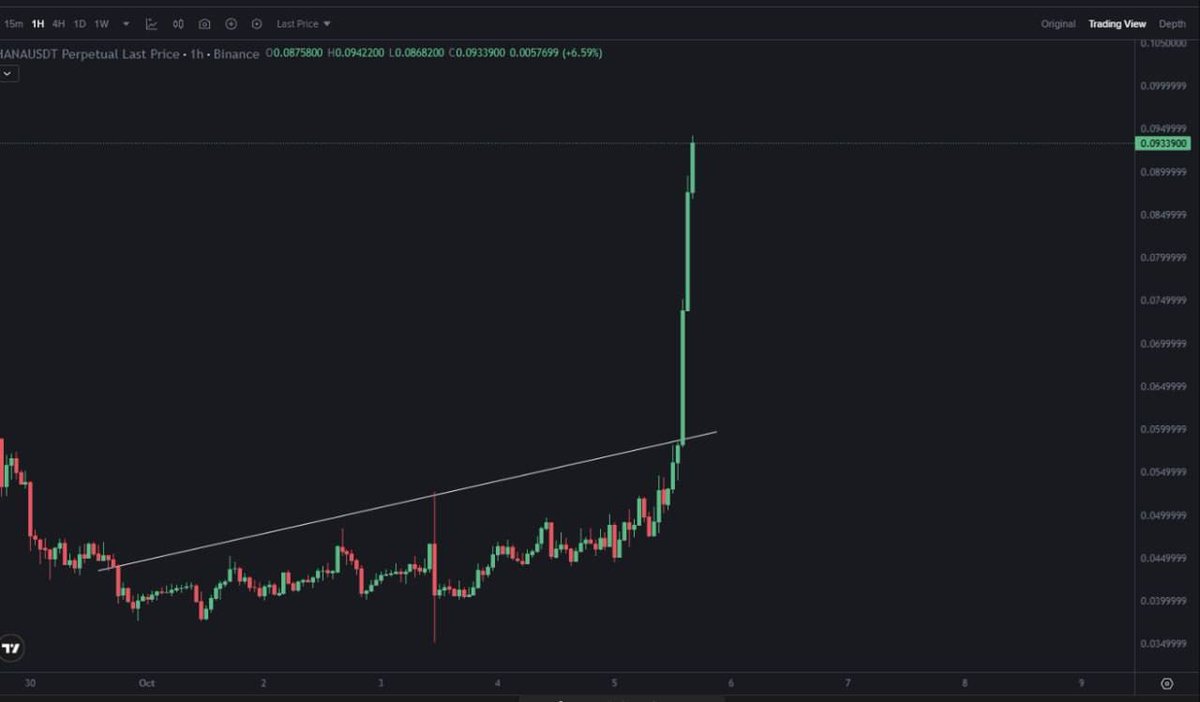 sharkcryptogrp's tweet image. $HANA continues to pump strongly even after our signal!🤌🤌🤌

Free Telegram Group Link In Bio 🔝✅

#HANA #Props