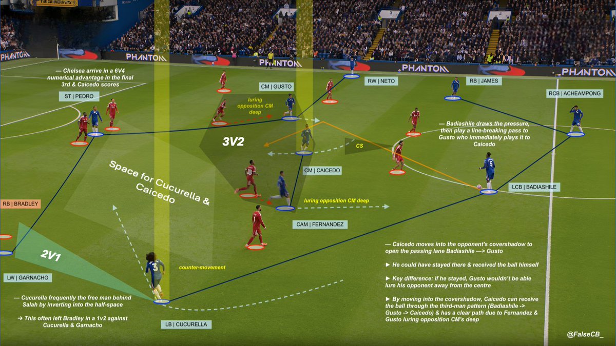 Enzo Maresca vs. Arne Slot.

— 4-2-4 IP vs. 4-2-4 OOP
— 3v2 overload in the center
— 2v1 overload wide
— Cucurella &amp; Caicedo as the free men
— Third-man pattern to escape covershadow
— Luring opposition CMs deep
— Arriving in a 6V4 in the final 3rd
