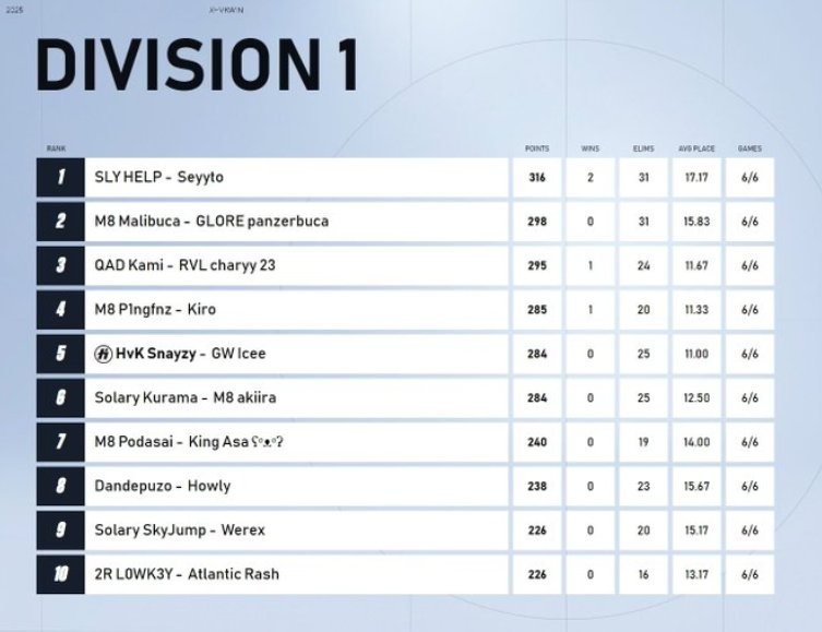 Enfin les FR se réveilles, Bravo a Seyto et Momsy pour leur victoire ainsi qu'aux bon placement des autres FR.👏