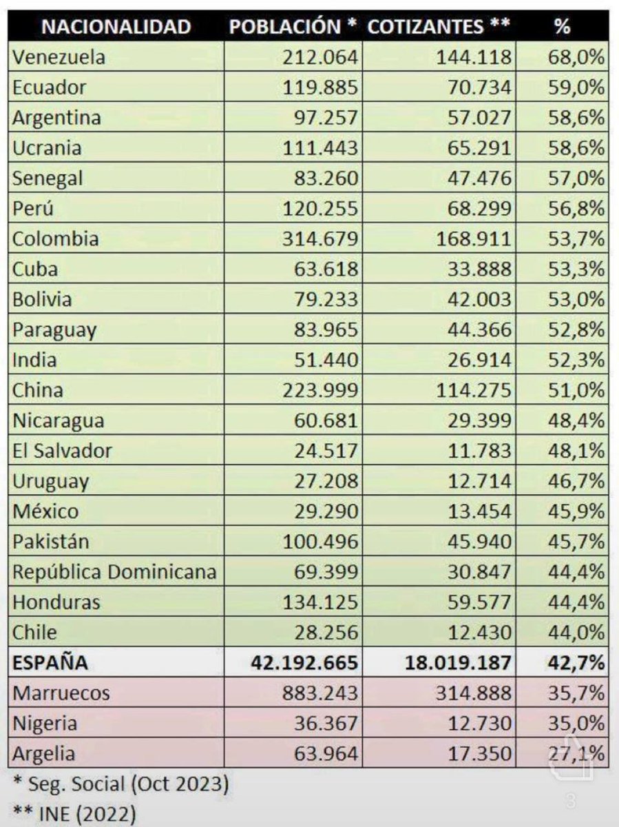 Solo 3,5 de cada 10 marroquíes inmigrantes en España cotiza a la seguridad social.

En los inmigrantes venezolanos la cifra roza los 7, prácticamente el doble.