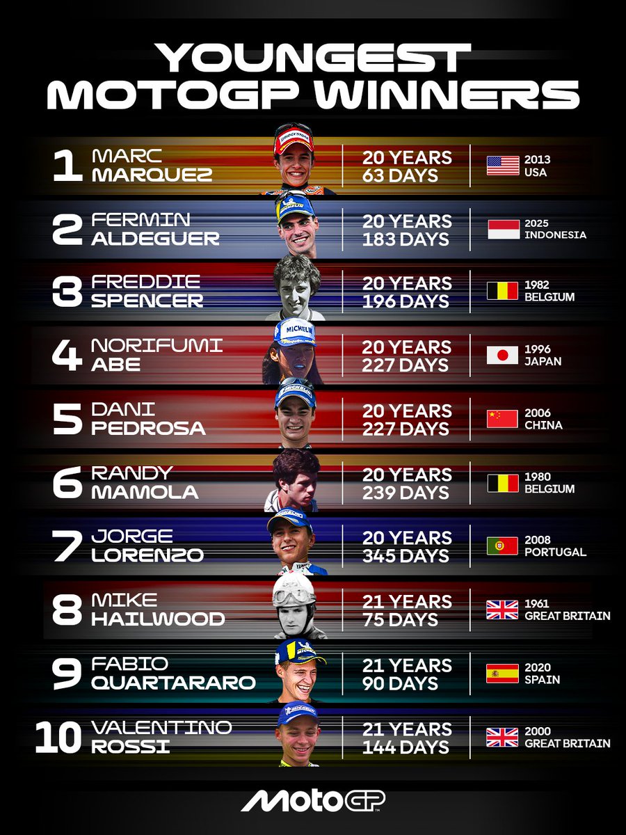 Young but gold!🏆

<a href="/Aldeguer54/">Fermín Aldeguer Mengual</a> becomes the 2nd youngest #MotoGP winner ever! 🫡

#IndonesianGP 🇮🇩