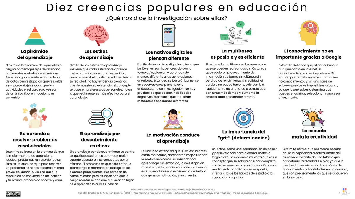 virginiog's tweet photo. Interesante infografía inspirada en el famoso "How Learning Happens"

Son creencias sobre mitos  del aprendizaje o educativos que  son parcialmente o totalmente inciertas y que conviene "Reanalizar"

Son populares por qué contienen elementos ciertos o interesantes https://t.co/K8BHQ06HIW