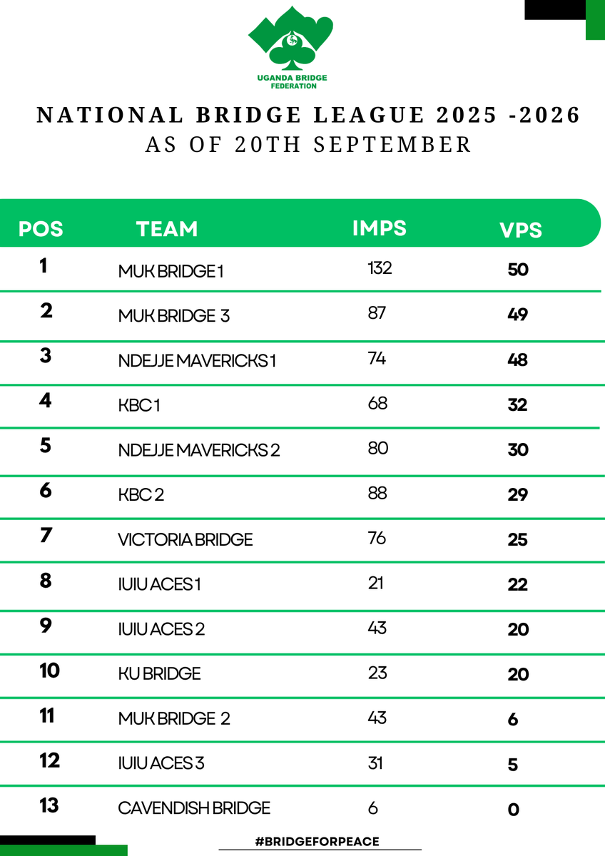 The Uganda Bridge League 2025 - 26 kicked off last at Victoria University with 13 Teams. 

Its played in a round robin format,13 rounds of play with each team playing 12 matches.

Next rounds of play are scheduled on 11th October at Islamic University in Uganda's Sports Complex.