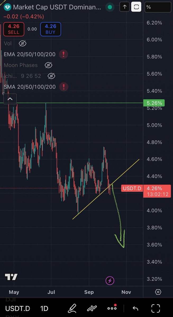 SamFundamental's tweet photo. @Coins_Kid And USDT.D is about to crumble. #Altseason finally!!! https://t.co/DSMlSqFWwL