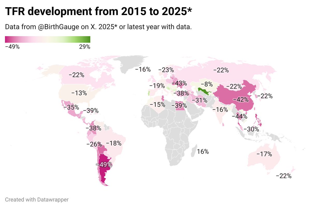 Ulmer62336950's tweet image. Using @BirthGauge&apos;s data, I made this map of the TFR development between 2015 and 2025 in the countries where data is available.
Few studied region are spared.
Macao🇲🇴-57%
Argentina🇦🇷-49%
Thailand🇹🇭/Philippines🇵🇭-44%
Ukraine🇺🇦-43%
Bolivia🇧🇴/China🇨🇳-42%
Tunisia🇹🇳-40%
Egypt🇪🇬-39%