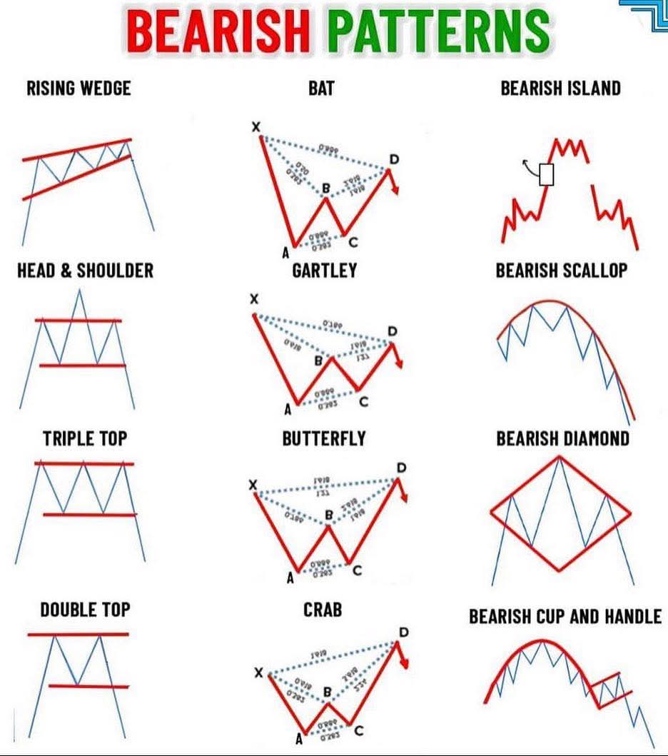 Grow__wealthy's tweet image. Bearish Patterns that Every Trader Should Know:
#BearishPatterns #bearish #chartpatterns #Stockmarket