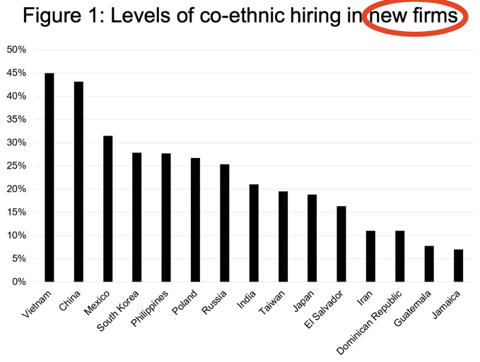 IndiaCyberDef's tweet photo. @aravind Study based on "new firms".

Indians don't start new firms. They take over existing companies founded by Americans and hire their own.

75% of H1B visas are indians. 💩 https://t.co/GDChW3OqxG
