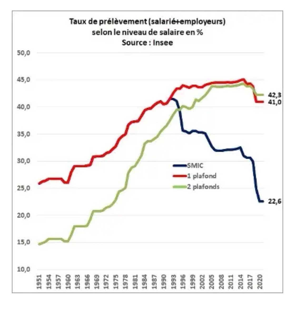od2ole's tweet photo. Une analyse à lire sur la question cruciale de la stagnation des trajectoires salariales et de la smicardisation de l'économie.

Avec un bel historique de la surfiscalisation du travail qualifié (et donc du travail dans l'industrie) et de la subvention croissante du travail peu qualifié.

Les exonérations de cotisation génèrent un tel niveau de progressivité des prélèvements sur le travail et un tel niveau de redistribution entre salariés et entre secteurs que leurs effets négatifs sont difficiles à ignorer. Mais elles sont la seule réponse trouvée jusqu'à présent par les gouvernements successifs pour concilier un niveau  de dépense sociale et de SMIC en ligne avec la demande de la population, et un maintien de l'emploi.

S'il  est en théorie difficile de revenir sur les exonérations sans remettre en cause l'un de ces trois objectifs, on peut sans doute tirer profit de la nouvelle donne démographique qui conduit structurellement à une baisse du chômage, pour aplanir la courbe des prélèvements sur le salaire malgré les effets négatifs sur l'emploi.