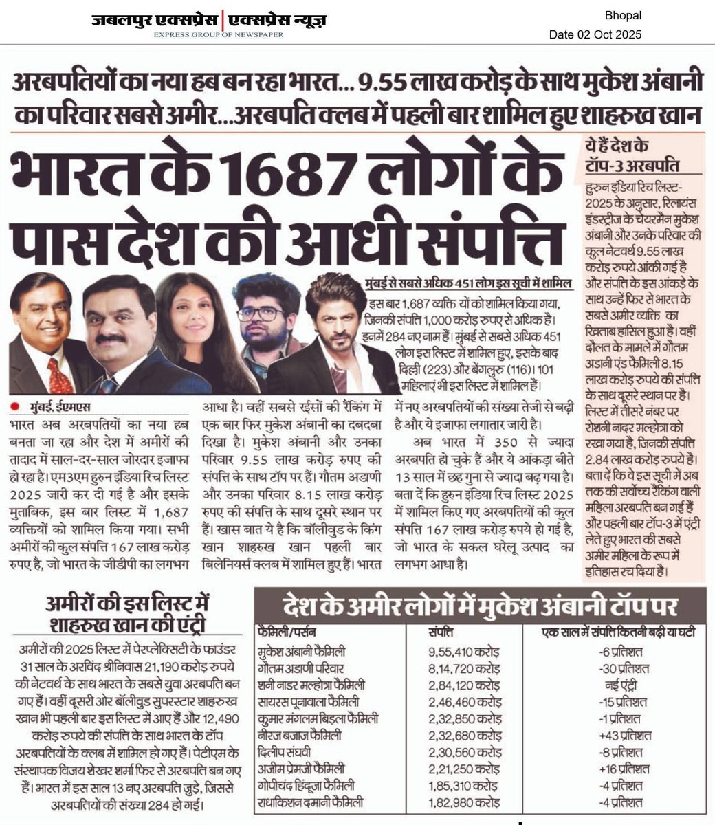 भारत यह आर्थिक असमानता देश एक दिन गृह युद्ध जैसी स्थिति बनायेगा सोचकर देखो 141 करोड़ आबादी पास आदि संपति है और बाकी 1687 लोगों पास आदि यह किस स्तर की असमानता है अतुलनीय ओर अकल्पनीय है वाकई यह देश उदार भविष्य के लिए बिल्कुल सही नही है ।।