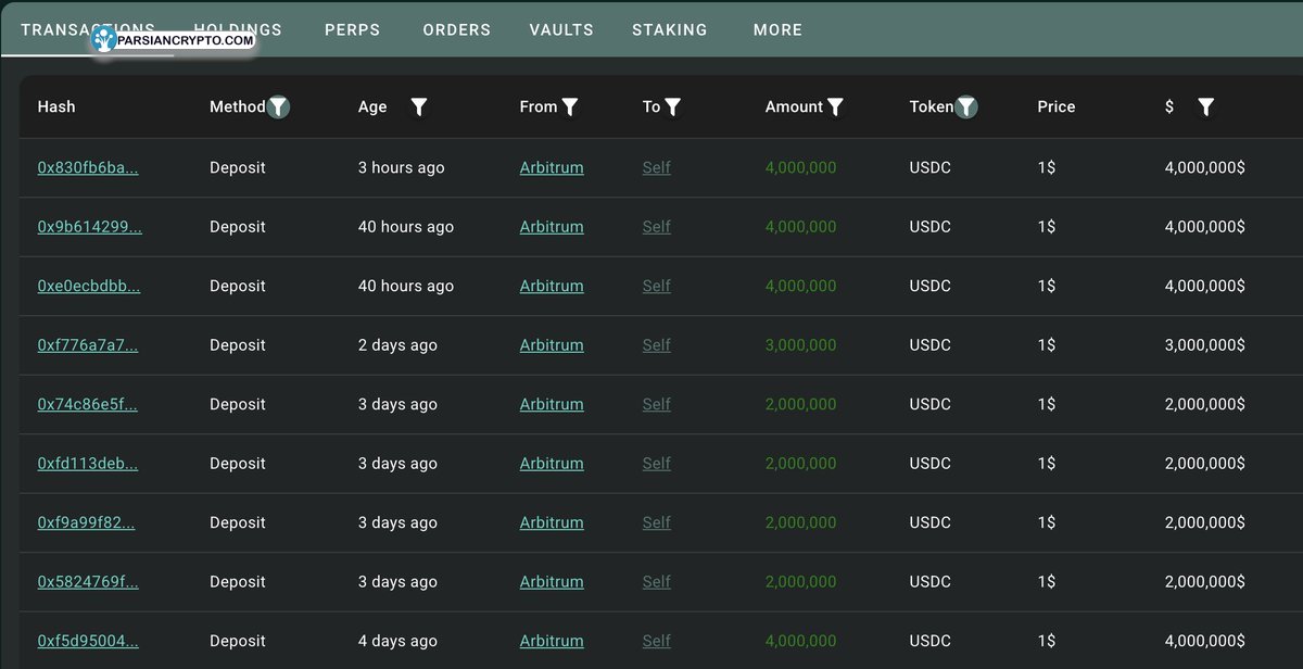Parsian_Crypto's tweet photo. نهنگ ۰x5D2F در پوزیشن شورت $BTC بیش از ۲۷ میلیون دلار سود تحقق‌نیافته منفی دارد. برای جلوگیری از لیکویید، ۱۵ میلیون دلار $USDC به هایپرلیکوئید واریز کرد. قیمت لیکویید جدید: ۱۳۰,۷۰۰ دلار.
#Hyperliquid https://t.co/zfycWPaCZJ