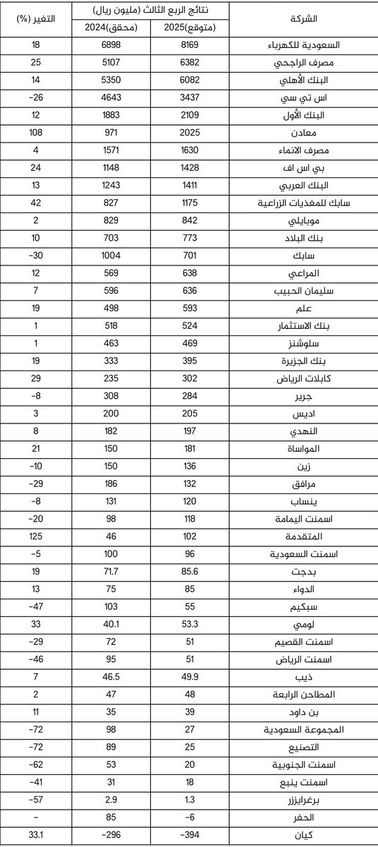 Abdullahkurdi's tweet photo. الرياض المالية | توقعات ارباح الربع الثالث 2025م 📝

ابرز التوقعات 📊

سابك : (-30%)
النهدي : +8%
مصرف الانماء : +4%
لومي : +33%
بنك الجزيرة : +19%
معادن : +108%
علم :  +19%
إس تي سي : (-26%)
برغرايززر : (-57%)

سترتفع أرباح 28 شركة من الشركات الـ46، تتصدرها شركة المتقدمة بنسبة 125%، تليها شركة معادن بنمو متوقع 108%، ثم سابك للمغذيات الزراعية 42%، فيما ستتراجع أرباح 16 شركة أخرى تتصدرها المجموعة السعودية والتصنيع بتراجع 72% مقارنة بالربع الثالث من العام 2024، ثم اسمنت الجنوبية بانخفاض متوقع 62%، بينما جاءت التوقعات بارتفاع خسائر شركة كيان 33%، وتحول شركة الحفر الى تسجيل خسائر بنهاية الربع الثالث 2025.